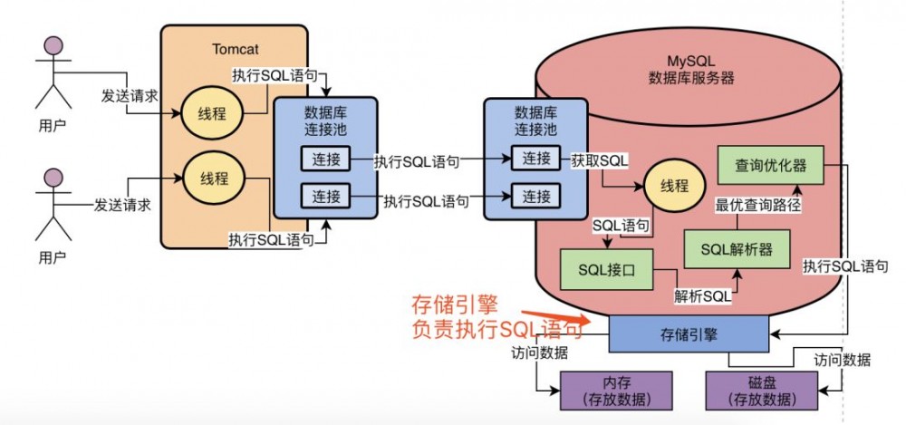 打开黑盒：从 MySQL 架构设计出发，看它是如何执行一条 SQL 语句的？