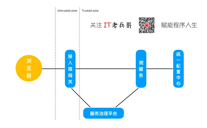 微服务，为什么从前后端分离开始？