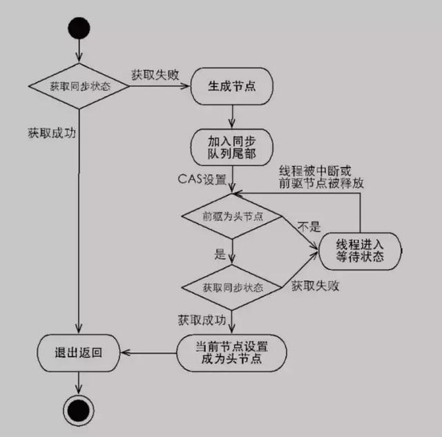 Java中的锁「原理、锁优化、CAS、AQS」