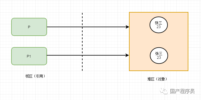 Java中的clone