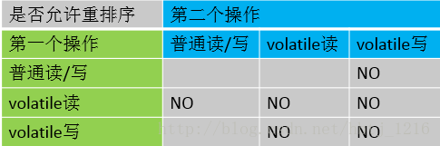 同步的三种方式：volatile、锁、final