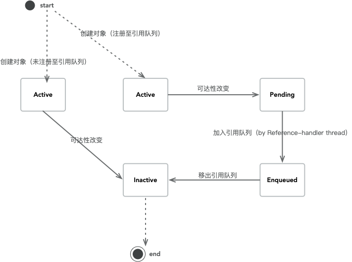 从源码理解Java虚引用