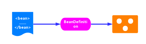 Spring IoC之BeanDefinitionReader