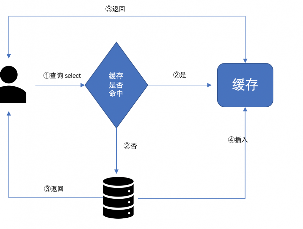 何谓架构