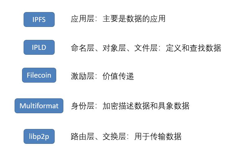 一文说透去中心化存储架构及 BitTorrent 与 IPFS 等代表项目