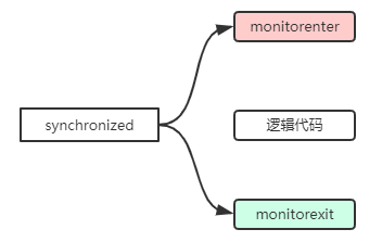 java架构之路（多线程）synchronized详解以及锁的膨胀升级过程