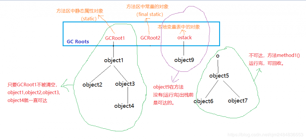 JVM 之 内存分配与回收策略