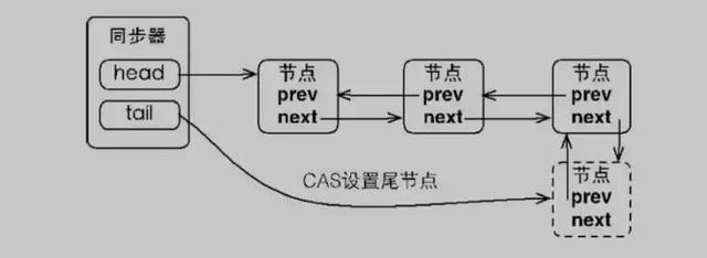 Java中的锁「原理、锁优化、CAS、AQS」