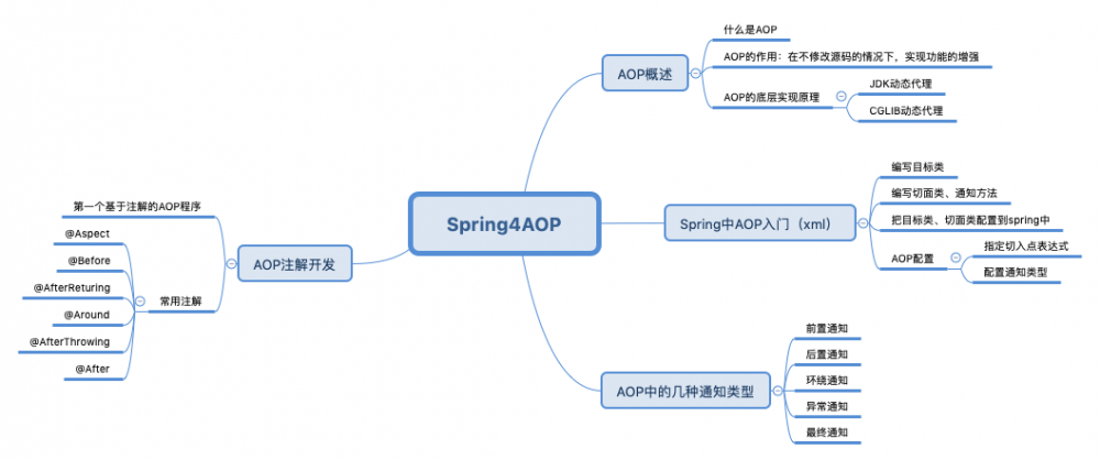 初识java《Spring》