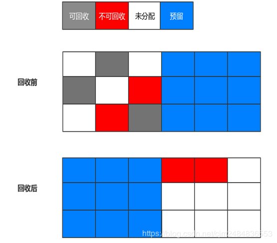 JVM 之 内存分配与回收策略