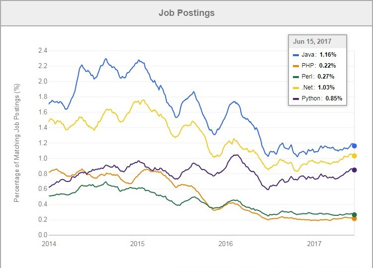 Java 和.NET，谁将统治未来