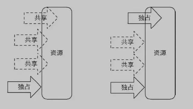 Java中的锁「原理、锁优化、CAS、AQS」