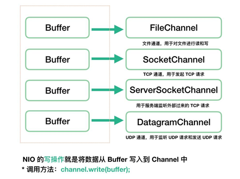 Netty快速入门（04）Java NIO 介绍-Channel