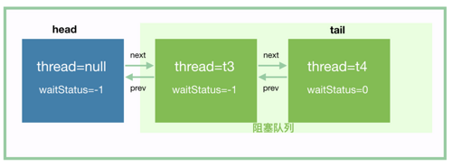 一文带你看懂Java并发中最重要的类AbstractQueuedSynchronizer(AQS) (完结)