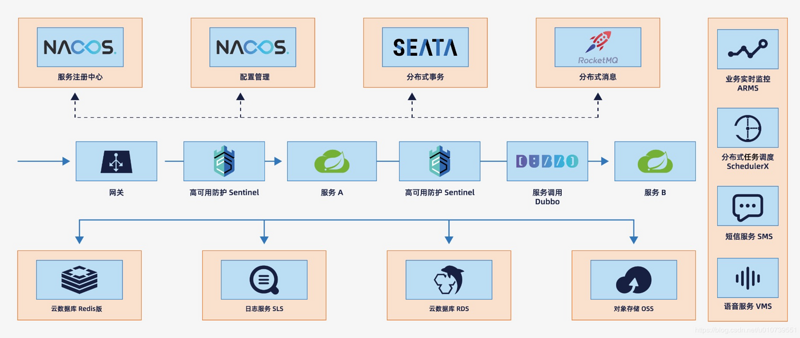 Spring Cloud Alibaba 教程 | 前世今生