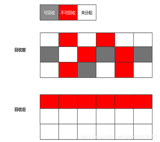 JVM 之 内存分配与回收策略