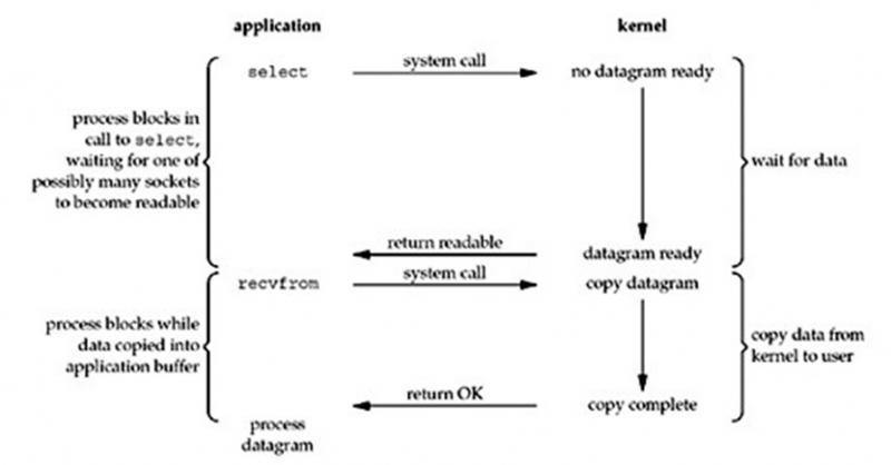 Netty快速入门（01）Linux I/O模型介绍