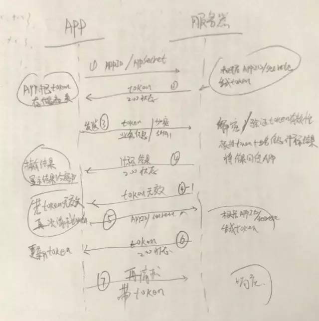 Java Web 开发必须掌握的三个技术：Token、Cookie、Session