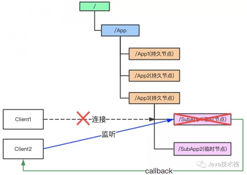 微服务为什么一定要Zookeeper？