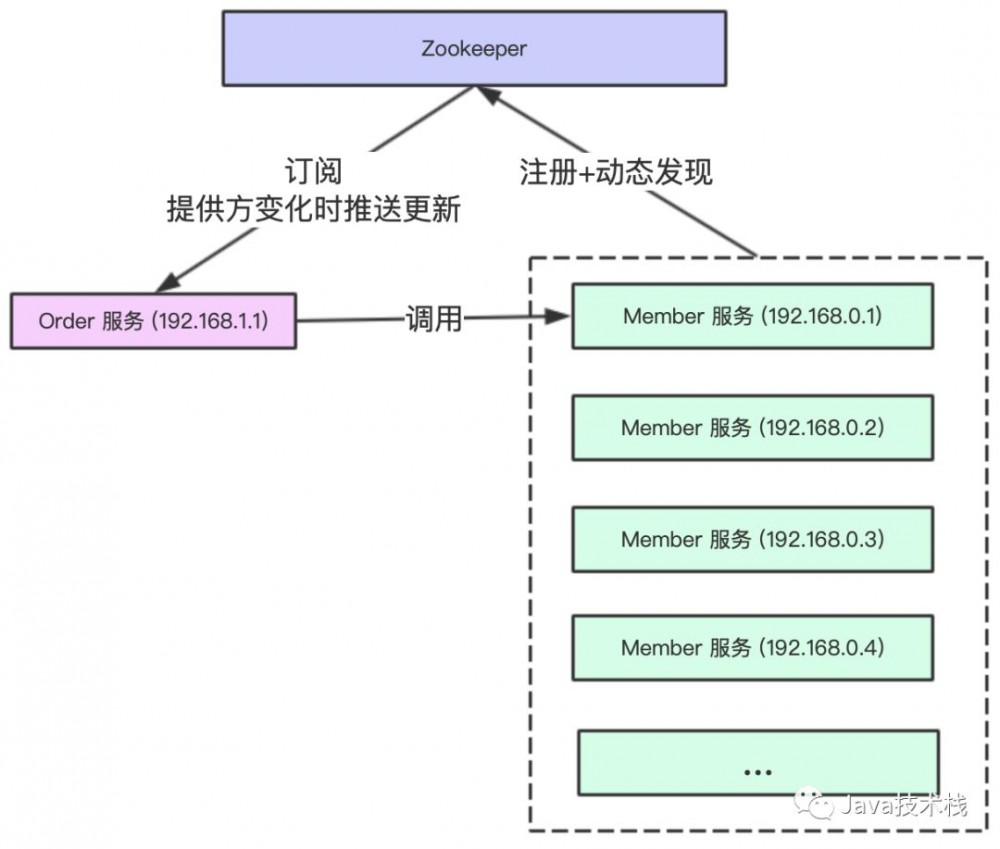 微服务为什么一定要Zookeeper？