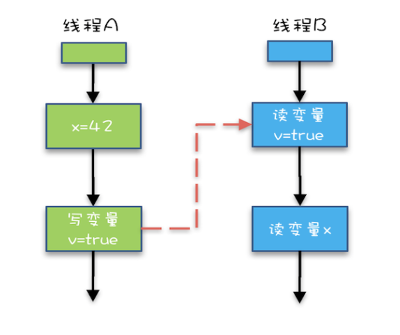 Java内存模型与Hppens-Before规则