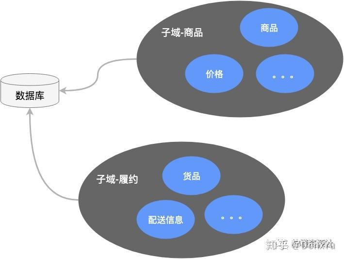 DDD 模式从天书到实践