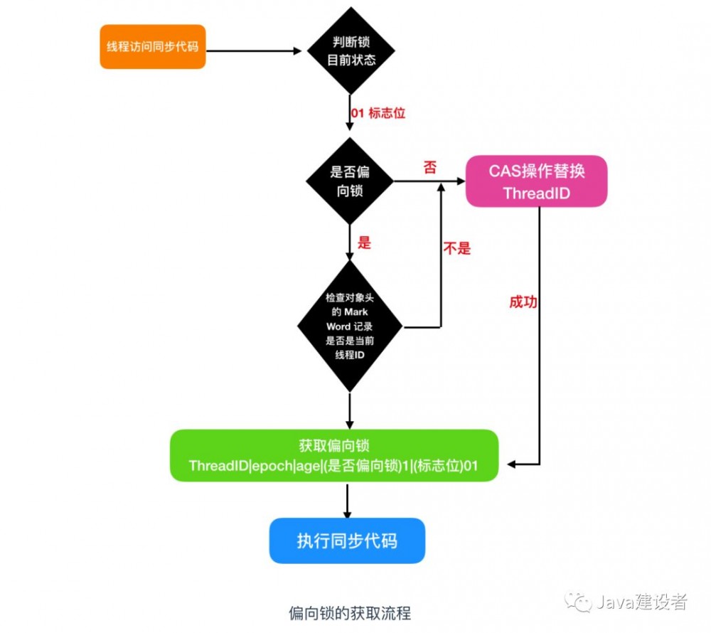 不懂什么是锁？看看这篇你就明白了