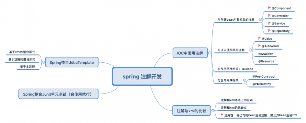 初识java《Spring》