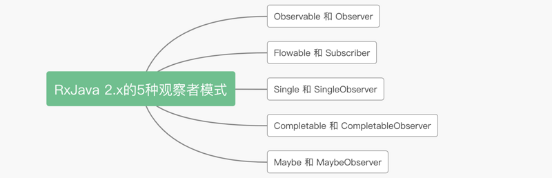 RxJava(二)：基础知识