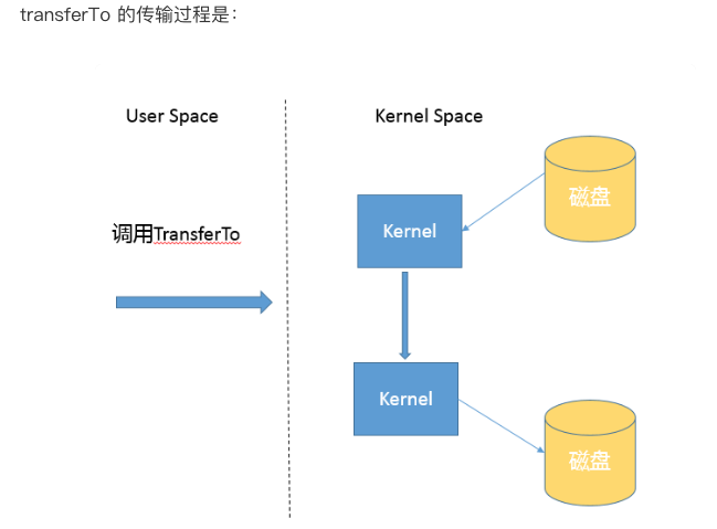 面试刷题12:zero copy是怎么回事？