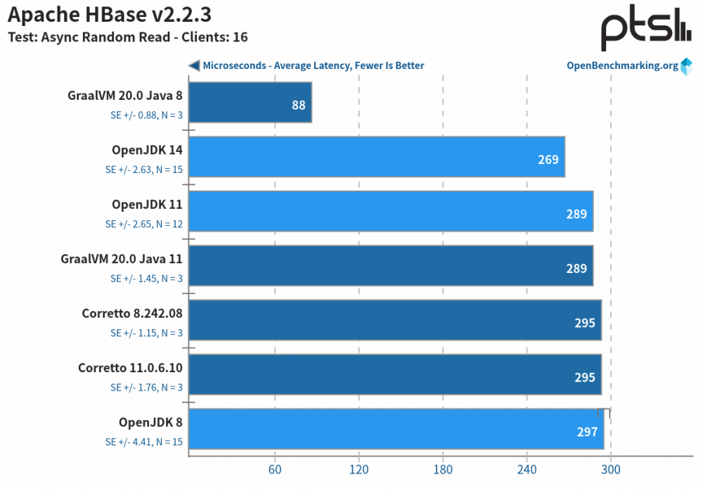 性能测试：OpenJDK vs. GraalVM vs. Amazon Corretto