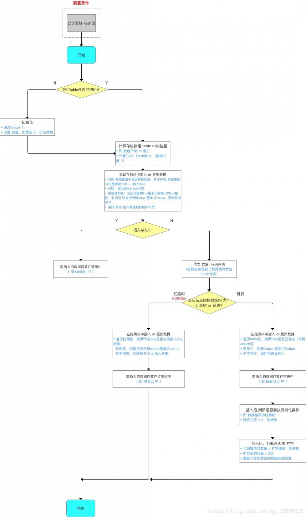 HashMap 在 JDK1.7 和 JDK1.8 中有哪些区别？