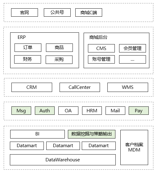 谈谈企业应用架构的演变史