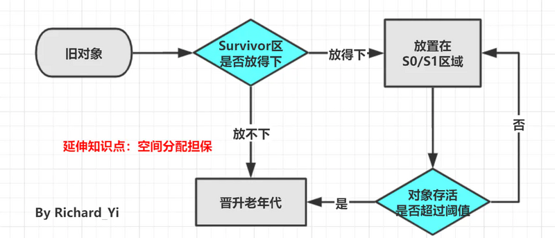 图文并茂，万字详解，带你掌握 JVM 垃圾回收！