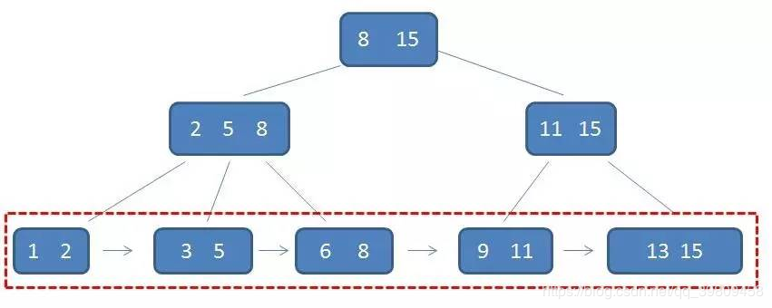 Java实习生面试复习(六)：MySQL索引