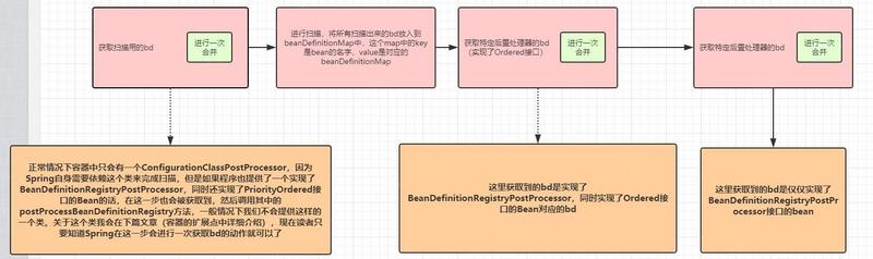 Spring官网阅读系列（五）：BeanDefinition（下）