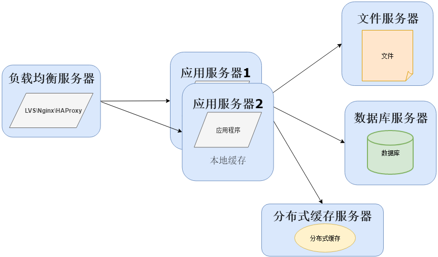 从软件架构演变看运维的分工与融合