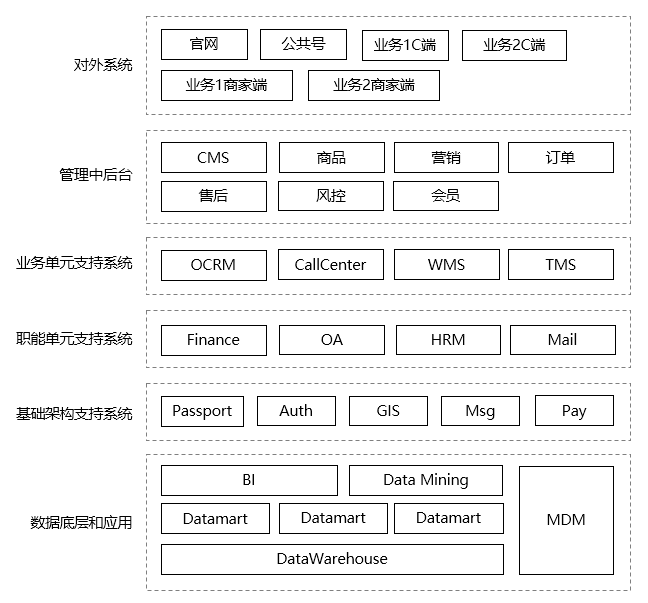 谈谈企业应用架构的演变史