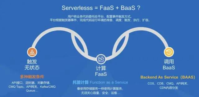 架构师们说的 Serverless 到底是什么?