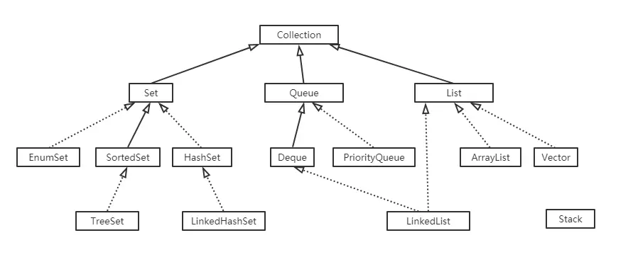 java常用容器简要性能分析(List。Map。Set)