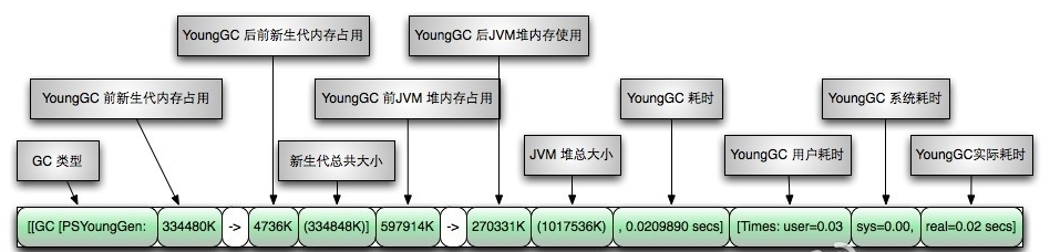 搞java开发，看懂JVM的GC日志真的很重要