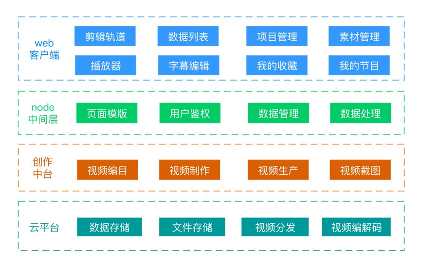 爱奇艺云剪辑 Web 端的技术实现