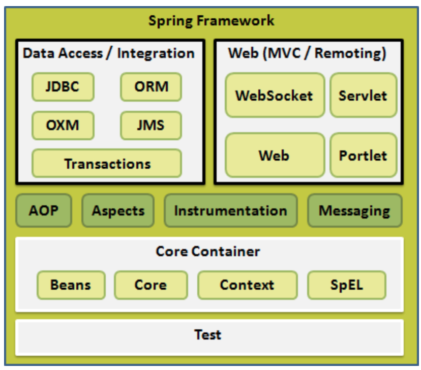 Spring MVC系列-(1) Spring概述