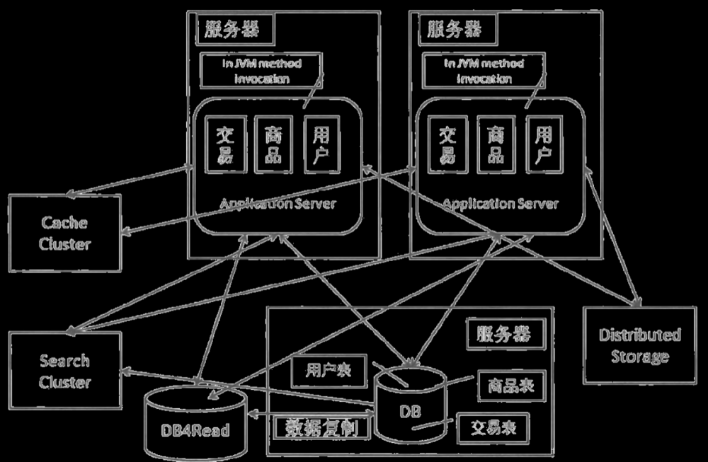 【概述篇】分布式架构的演进过程