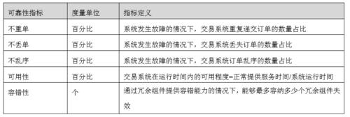 【交易技术前沿】券商证券交易系统质量评估框架