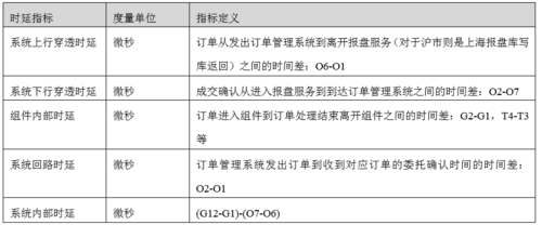 【交易技术前沿】券商证券交易系统质量评估框架