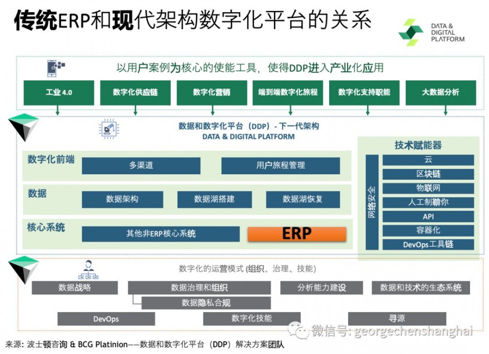 中国企业信息化规划方法演进（三）——数字化转型