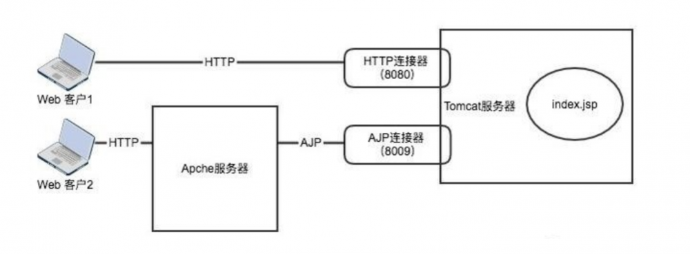 Tomcat-Ajp协议漏洞分析(CVE-2020-1938)