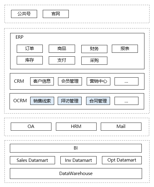 谈谈企业应用架构的演变史