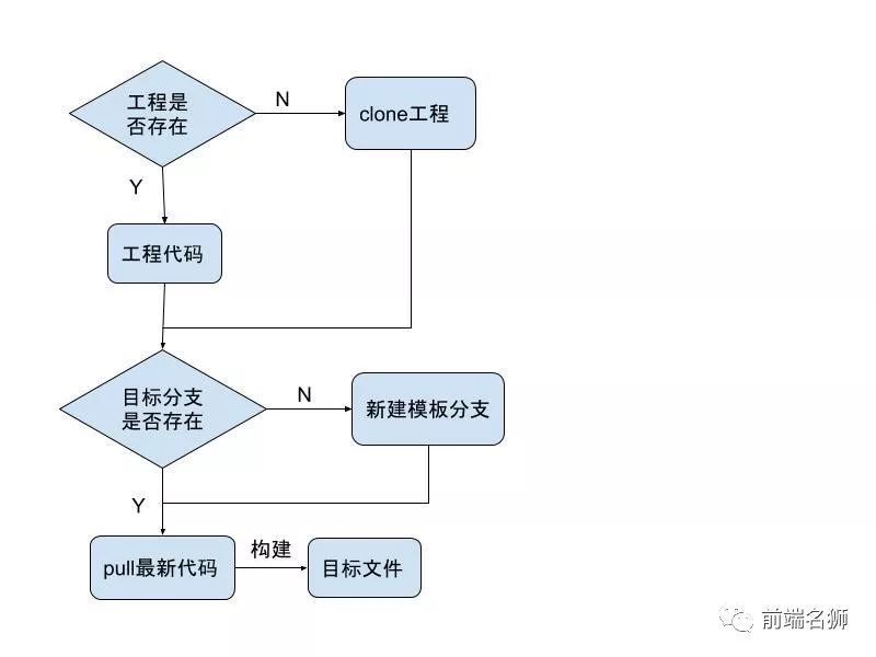 抛弃jenkins，使用node从零搭建自动化部署管理平台